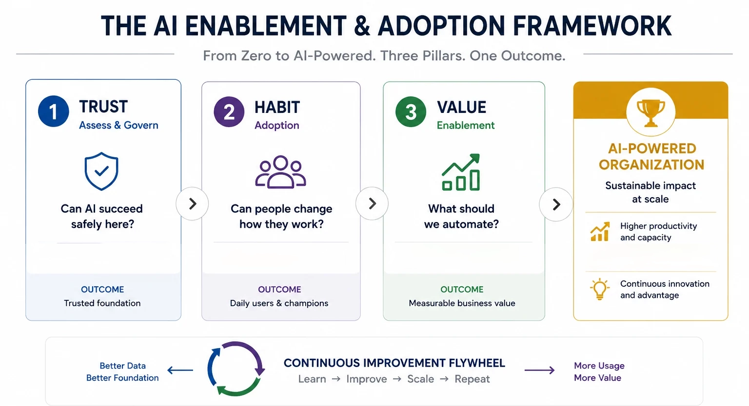 The AI Enablement and Adoption Framework showing Trust, Habit, and Value leading to an AI-powered organization.